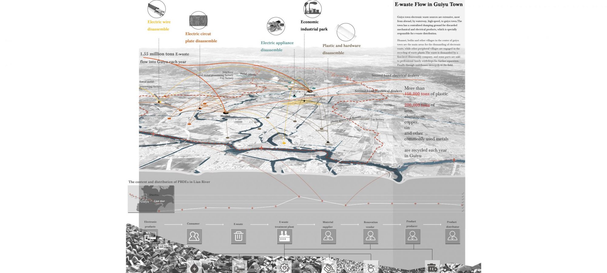 2 E-waste flow in Guiyu Town. By Crystal.