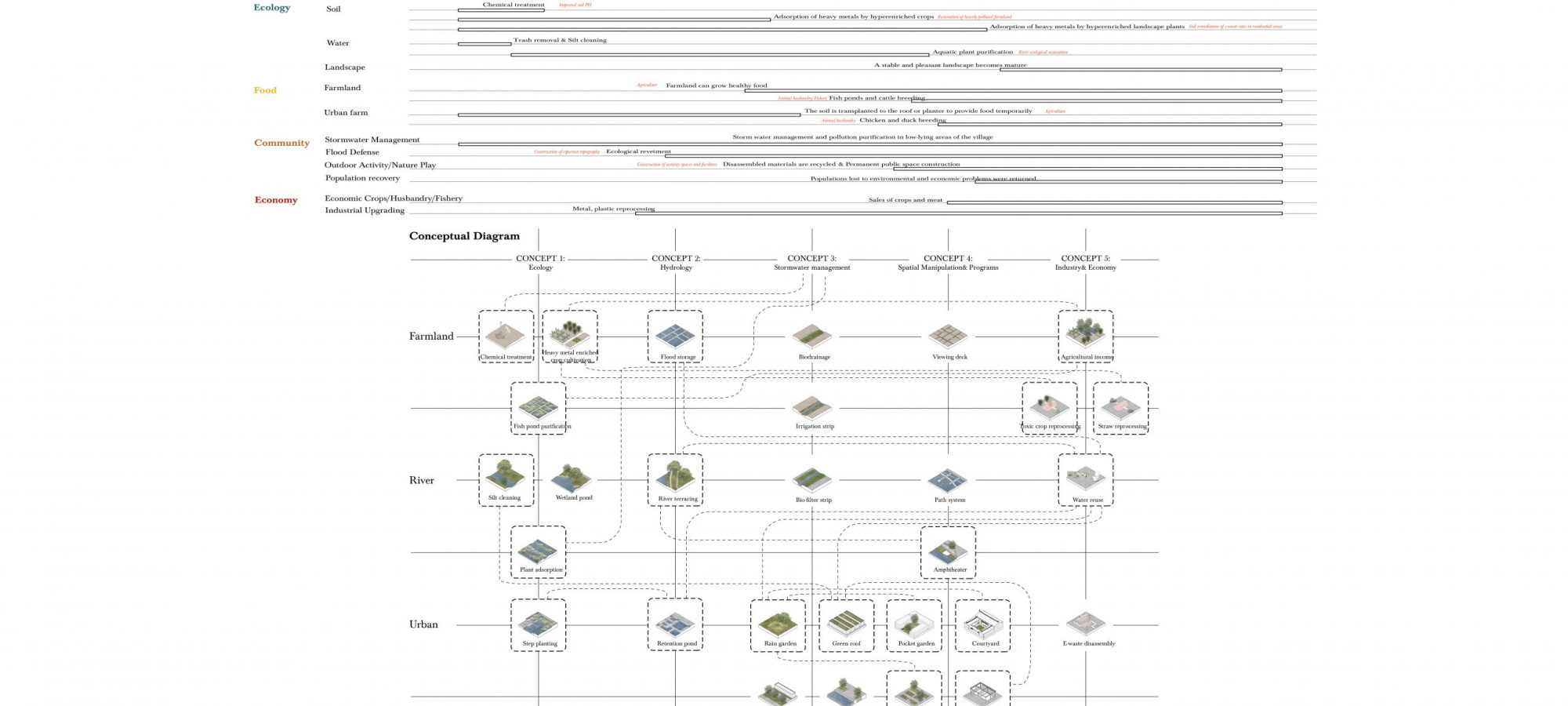 5 Phased Implementation & Conceptual Diagram. By Crystal.