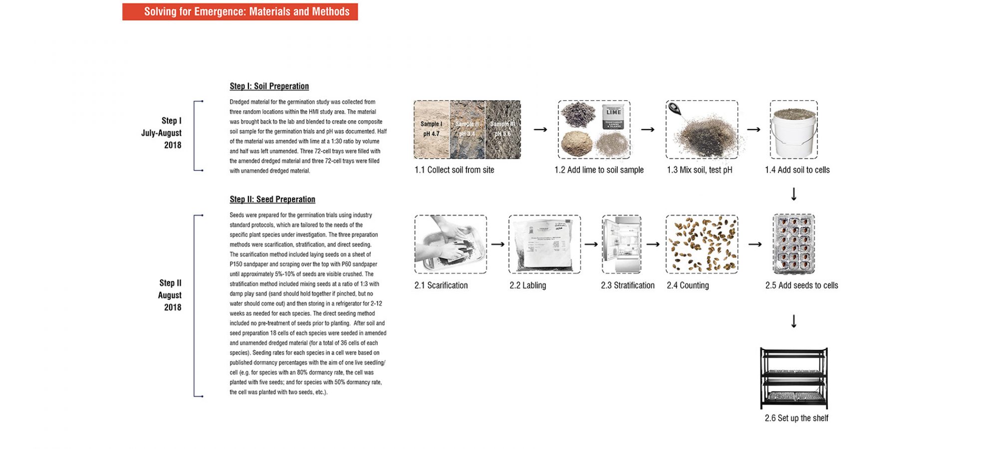 8.Solving for Emergence： Materials and Methods.By Jiali LI