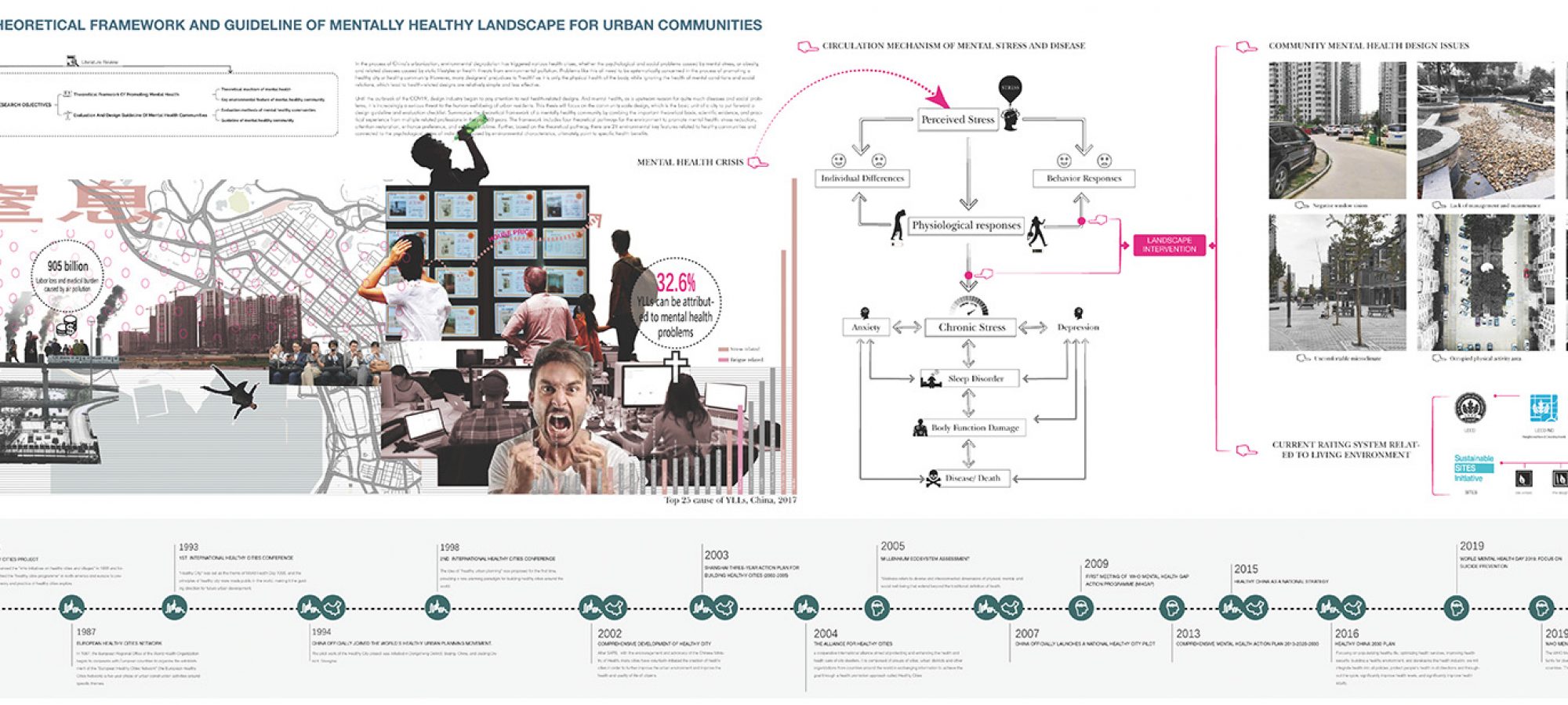 Enlarge Photo： Theoretical Framework and Rating System of Creating a Mental health Community. By WANG Siqi Betsy.