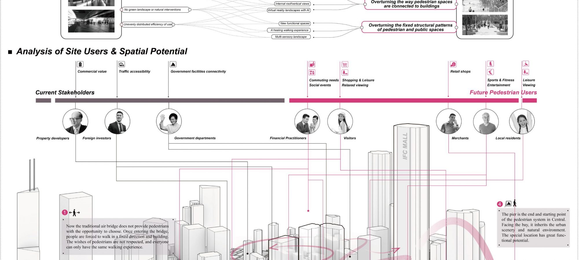 Analysis of the current disadvantages and spatial potential of the Central elevated walking system